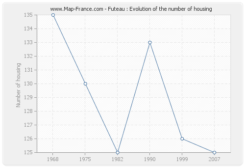 Futeau : Evolution of the number of housing