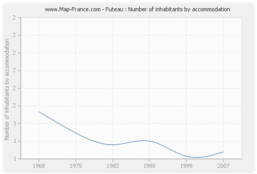Futeau : Number of inhabitants by accommodation