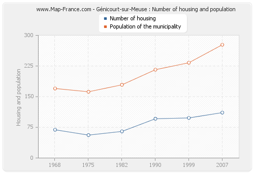 Génicourt-sur-Meuse : Number of housing and population