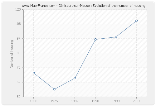 Génicourt-sur-Meuse : Evolution of the number of housing