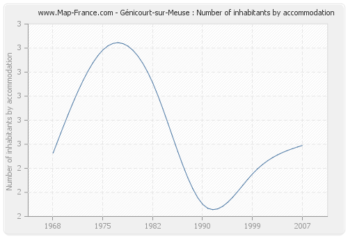 Génicourt-sur-Meuse : Number of inhabitants by accommodation