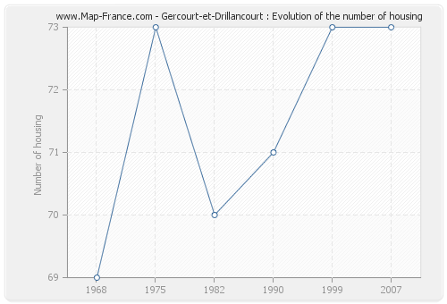 Gercourt-et-Drillancourt : Evolution of the number of housing