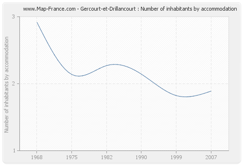 Gercourt-et-Drillancourt : Number of inhabitants by accommodation