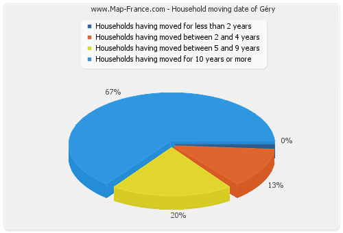 Household moving date of Géry