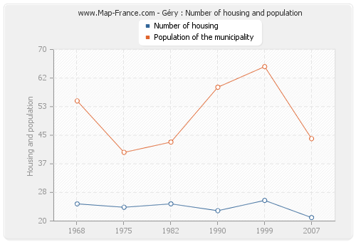Géry : Number of housing and population
