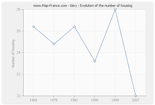 Géry : Evolution of the number of housing