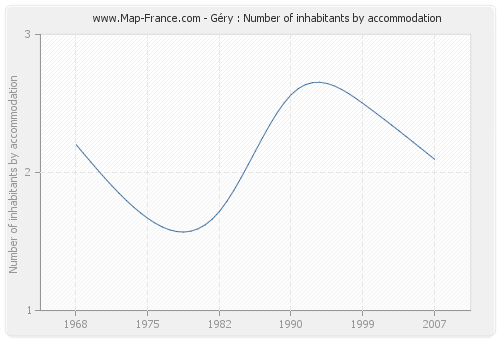 Géry : Number of inhabitants by accommodation