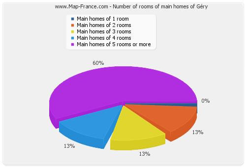 Number of rooms of main homes of Géry