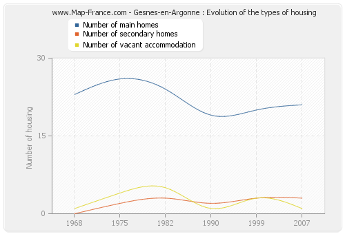 Gesnes-en-Argonne : Evolution of the types of housing