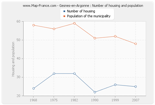 Gesnes-en-Argonne : Number of housing and population