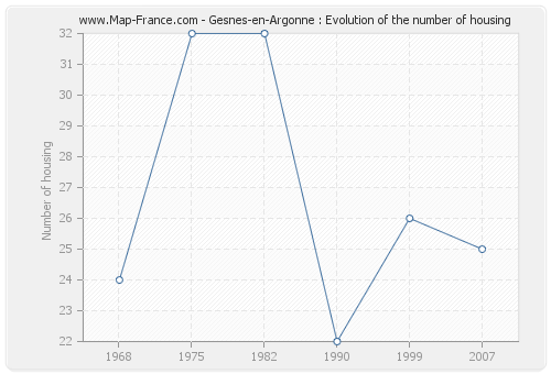 Gesnes-en-Argonne : Evolution of the number of housing
