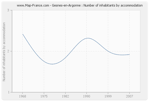 Gesnes-en-Argonne : Number of inhabitants by accommodation