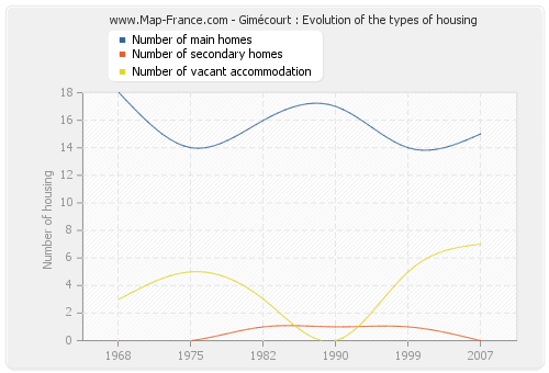 Gimécourt : Evolution of the types of housing