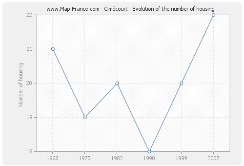 Gimécourt : Evolution of the number of housing