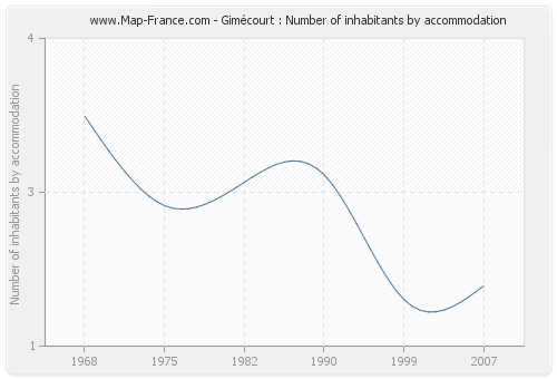 Gimécourt : Number of inhabitants by accommodation