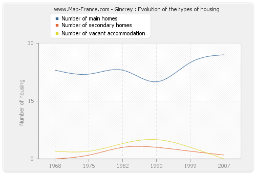 Gincrey : Evolution of the types of housing