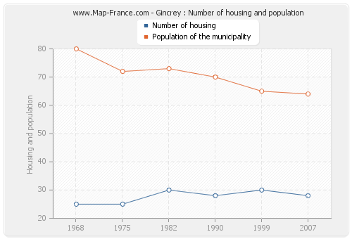 Gincrey : Number of housing and population