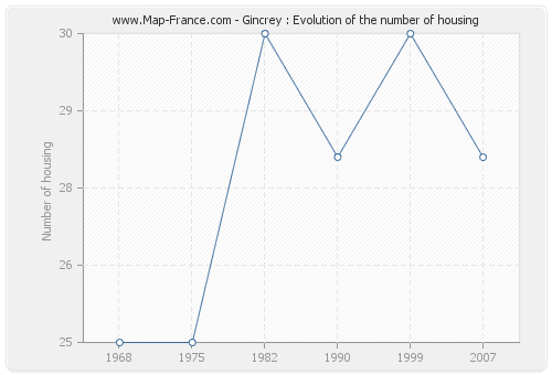Gincrey : Evolution of the number of housing