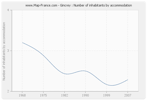 Gincrey : Number of inhabitants by accommodation