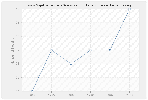 Girauvoisin : Evolution of the number of housing