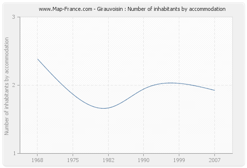 Girauvoisin : Number of inhabitants by accommodation