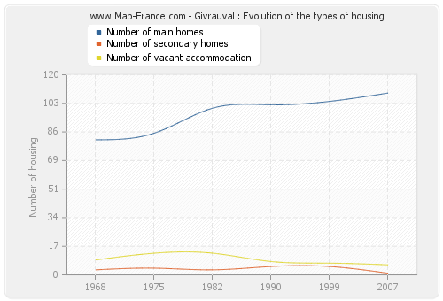 Givrauval : Evolution of the types of housing