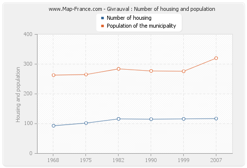 Givrauval : Number of housing and population