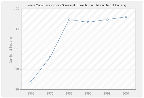 Givrauval : Evolution of the number of housing