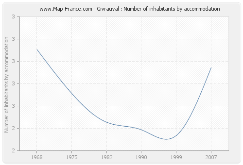 Givrauval : Number of inhabitants by accommodation