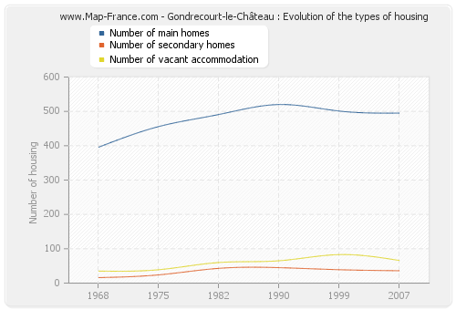 Gondrecourt-le-Château : Evolution of the types of housing