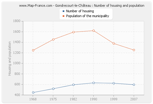 Gondrecourt-le-Château : Number of housing and population