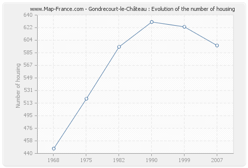 Gondrecourt-le-Château : Evolution of the number of housing
