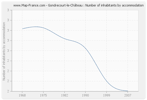Gondrecourt-le-Château : Number of inhabitants by accommodation