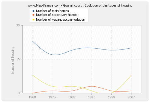 Gouraincourt : Evolution of the types of housing