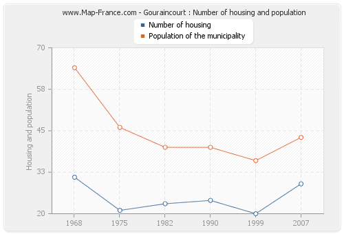 Gouraincourt : Number of housing and population