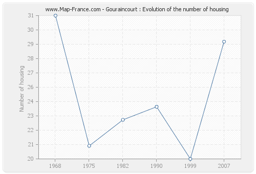 Gouraincourt : Evolution of the number of housing