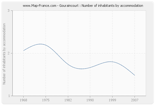 Gouraincourt : Number of inhabitants by accommodation