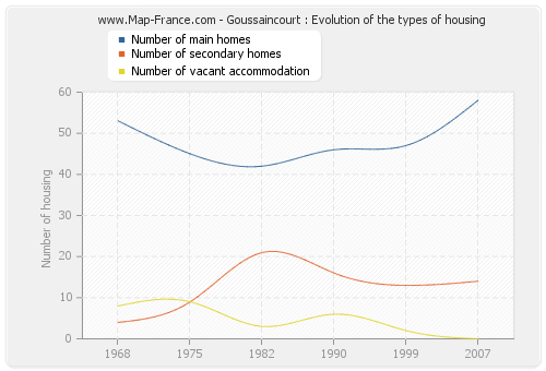 Goussaincourt : Evolution of the types of housing