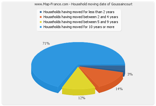 Household moving date of Goussaincourt