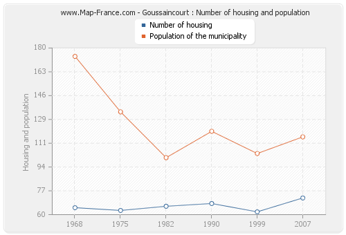 Goussaincourt : Number of housing and population