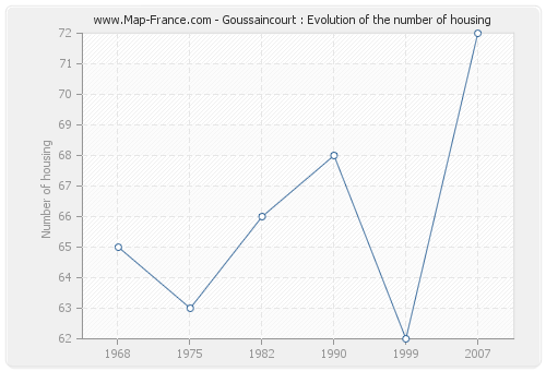 Goussaincourt : Evolution of the number of housing
