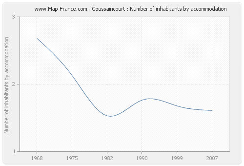 Goussaincourt : Number of inhabitants by accommodation