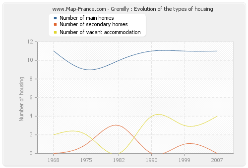 Gremilly : Evolution of the types of housing