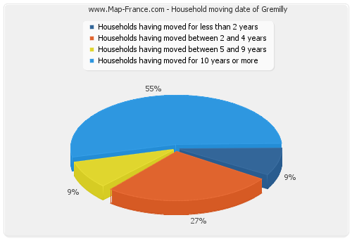 Household moving date of Gremilly