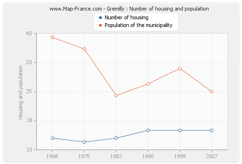 Gremilly : Number of housing and population