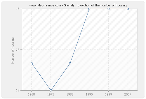 Gremilly : Evolution of the number of housing