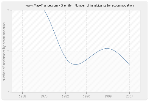 Gremilly : Number of inhabitants by accommodation