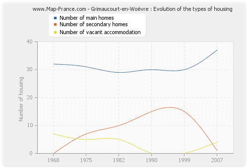 Grimaucourt-en-Woëvre : Evolution of the types of housing