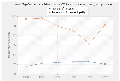 Grimaucourt-en-Woëvre : Number of housing and population