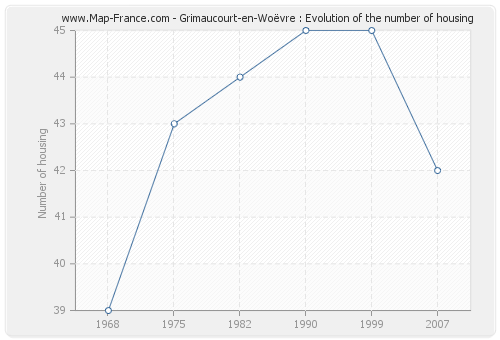 Grimaucourt-en-Woëvre : Evolution of the number of housing